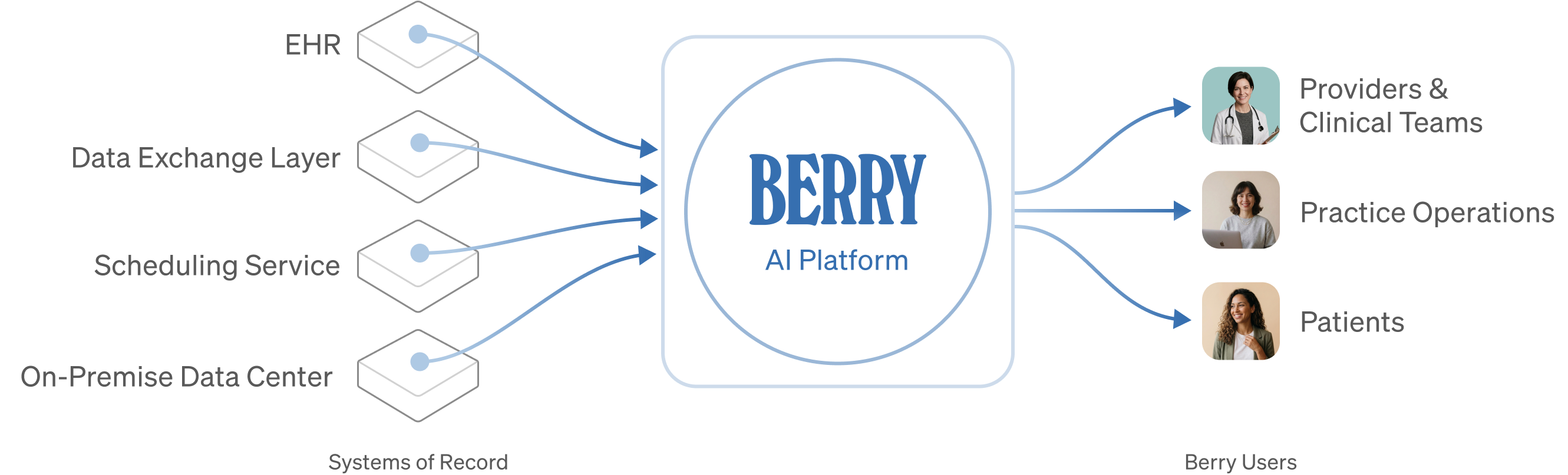 Berry's AI platform connects EHRs, data exchange, scheduling, and on-premise systems with clinical teams, practice operations, and patients